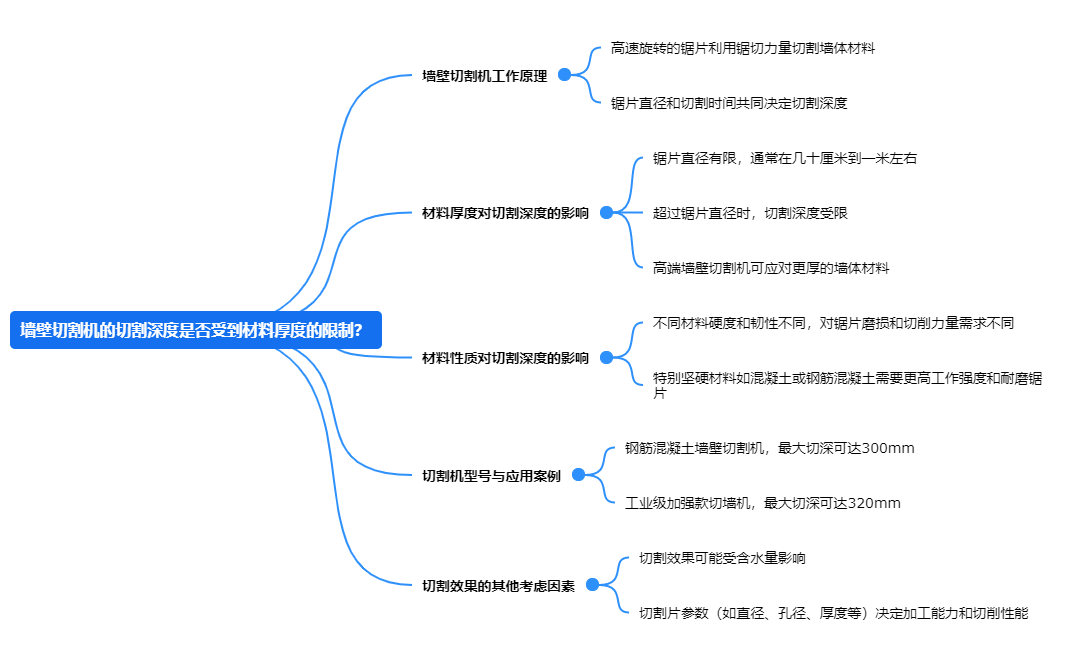 墻壁切割機(jī)的切割深度是否受到材料厚度的限制？.png